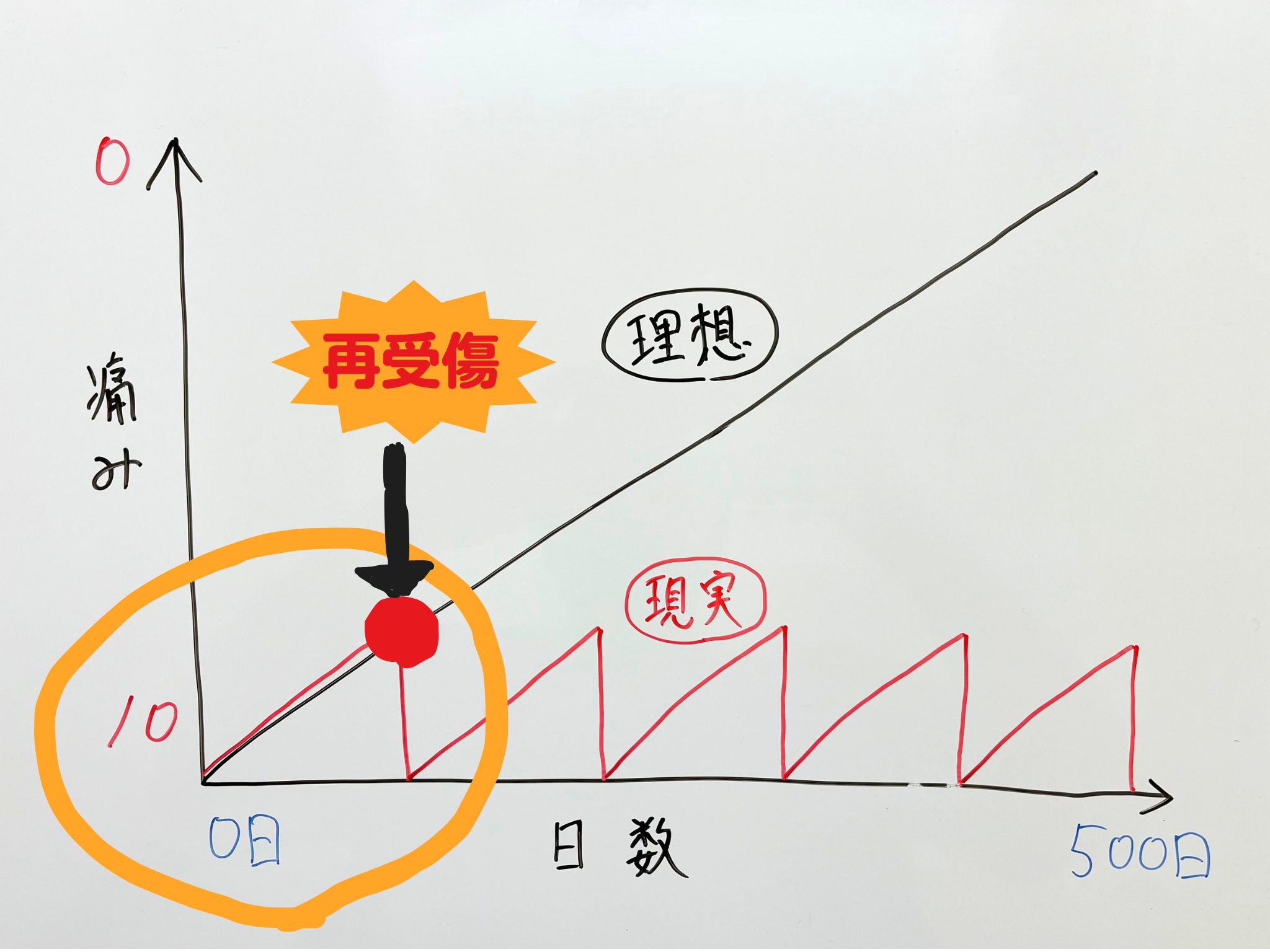 繰り返す腰痛　